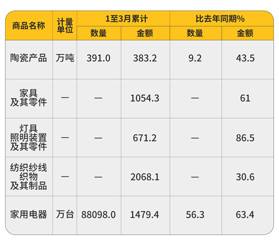 大增61%!2021年一季度中国家具出口额1054.3亿