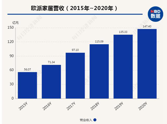 欧派家居2020年年报发布:谁是“衣柜一哥”答案揭晓