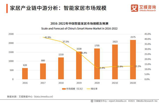 2022年中国智能家居市场规模将达2175亿元