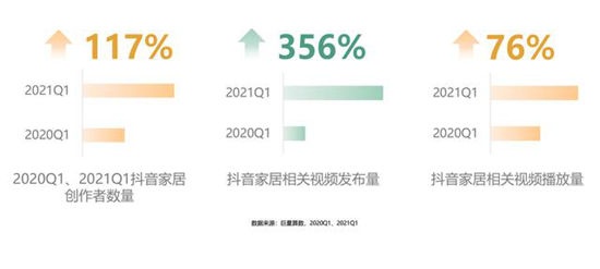 近亿级全屋家居用户聚集,数字营销快速增长