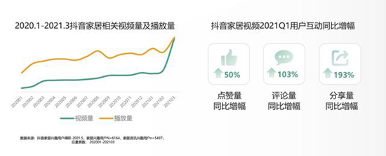 近亿级全屋家居用户聚集,数字营销快速增长