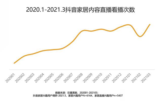 近亿级全屋家居用户聚集,数字营销快速增长