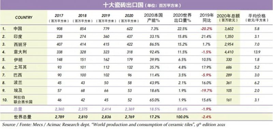 中国瓷砖产量占全球的52.7% 出口单价增长了16%