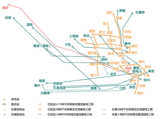 国家电网公司已累计建成投运“14交12直”特高压输电工程