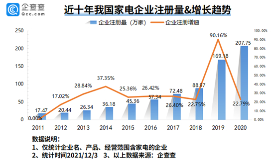 2021年将进入尾声 家电行业整体盈利水平进一步缩水