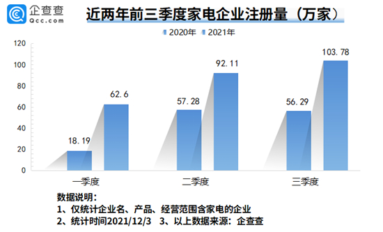2021年将进入尾声 家电行业整体盈利水平进一步缩水
