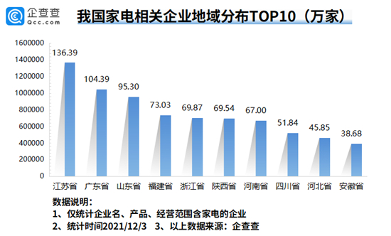 2021年将进入尾声 家电行业整体盈利水平进一步缩水