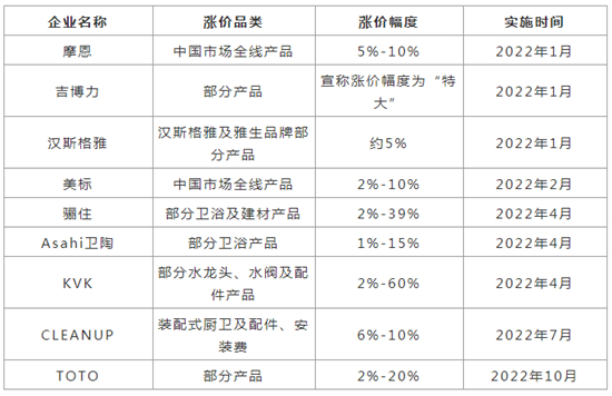 短短2个月超9家知名卫浴企业发布涨价通知!