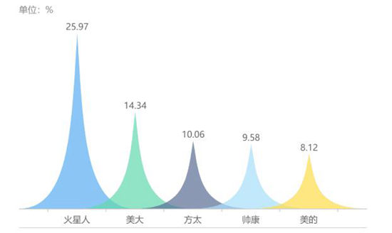 厨电浮沉26年 知名厨电品牌如何“不忘初心”?