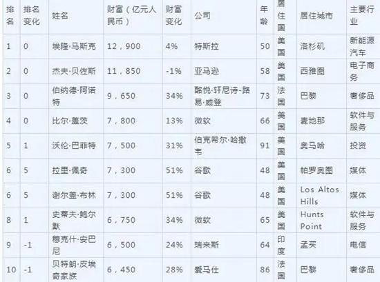 2022胡润全球富豪榜 各国首富都有谁!