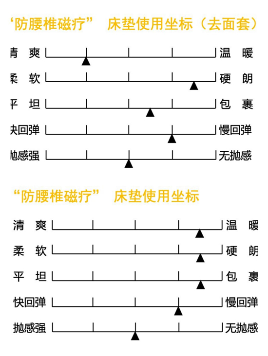 康丽莱床垫测评:三种以上睡眠体验!很懒很护腰!