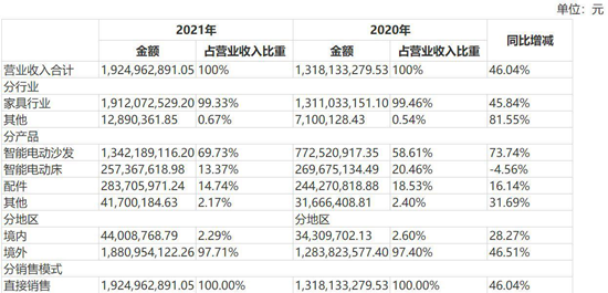 北美市场销售井喷 知名家居品牌业绩大增超四成