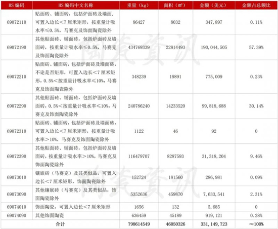 4月陶瓷砖出口3.31亿美元,进口增长2.38%