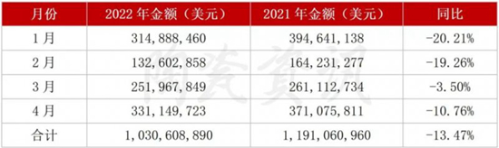 4月陶瓷砖出口3.31亿美元,进口增长2.38%