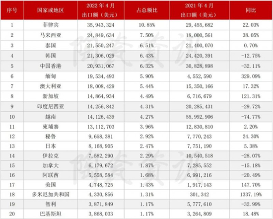 4月陶瓷砖出口3.31亿美元,进口增长2.38%