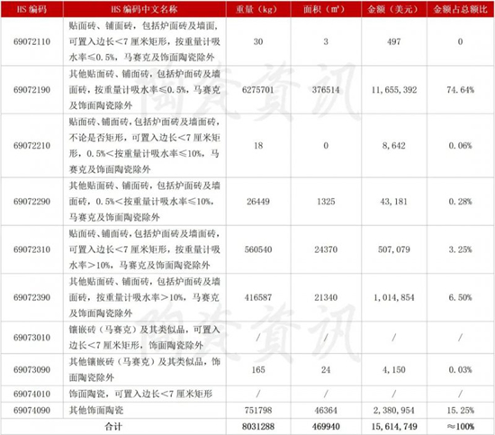 4月陶瓷砖出口3.31亿美元,进口增长2.38%