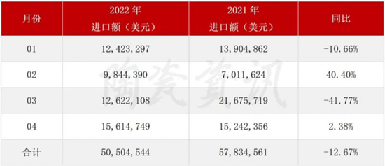 4月陶瓷砖出口3.31亿美元,进口增长2.38%