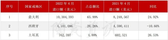 4月陶瓷砖出口3.31亿美元,进口增长2.38%