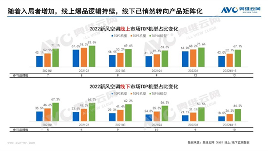 新风空调 可以去“拌”的趋势品类