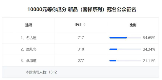富士通电梯集团新品系列正式命名—名古屋