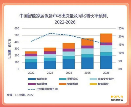 “大家居时代”来临,家居产品升级催生新范式