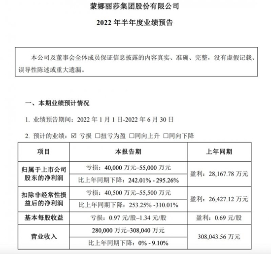 最高预估盈利1.35亿元!19大家居企业上半年业绩预告出炉