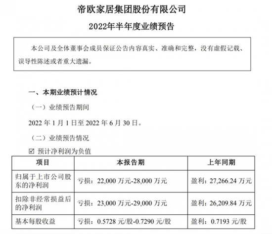 最高预估盈利1.35亿元!19大家居企业上半年业绩预告出炉