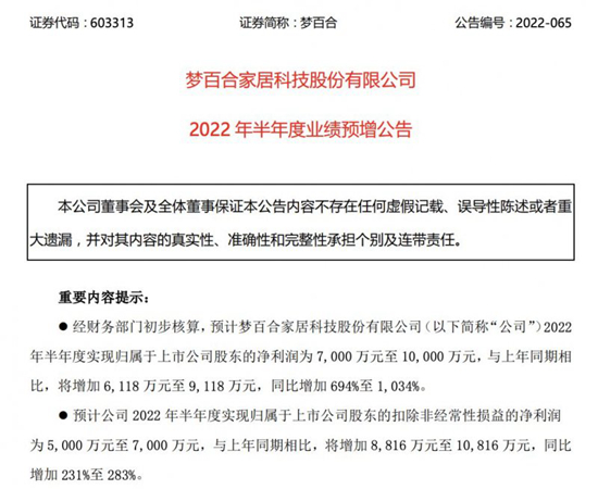 最高预估盈利1.35亿元!19大家居企业上半年业绩预告出炉