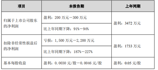 最高预估盈利1.35亿元!19大家居企业上半年业绩预告出炉