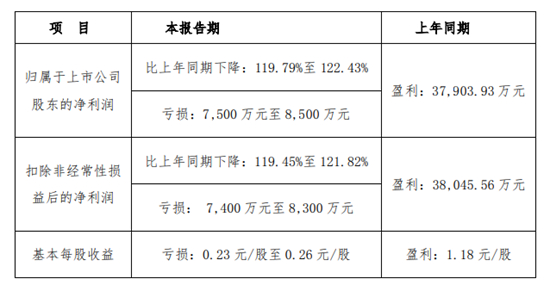 最高预估盈利1.35亿元!19大家居企业上半年业绩预告出炉