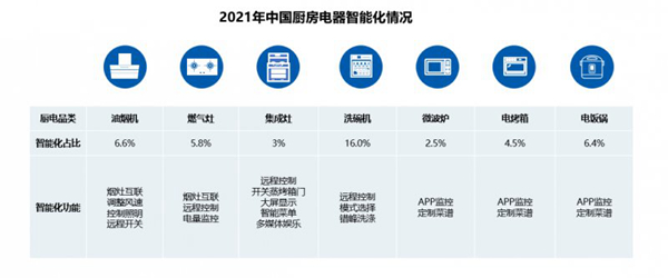 厨房电器智能化发展趋势明显,未来可期