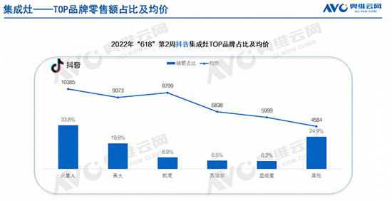 奇迹难续,但仍有爆点!2022年双十一,厨电行业还能火多久?