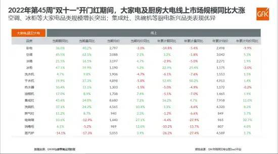 “双11”促销三周 家电市场量额双双负增长