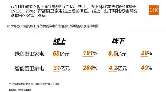“双11”促销三周 家电市场量额双双负增长