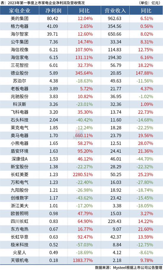 32家家电企业2023年一季报收官,6家营收破百亿