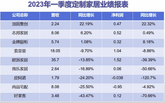 裁员超1600人!2023年家居行业将迎来“报复性增长”?