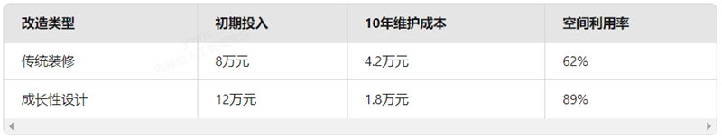 生育政策放开背景下儿童房成长性设计策略研究