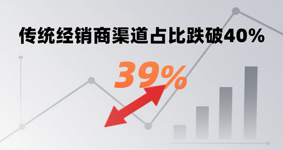 传统经销商渠道占比跌破40%:设计+产品+服务模式成主流