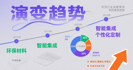 市场风向:吊顶行业消费需求的演变趋势