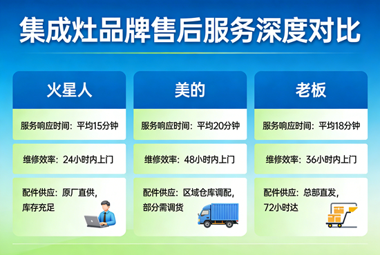 集成灶品牌售后服务哪家好?火星人/美的/老板深度对比