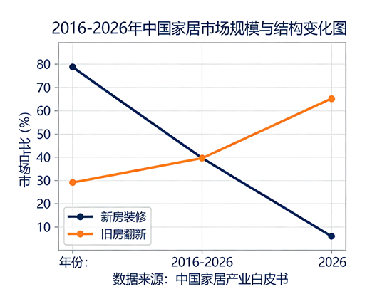 2026家居品牌市场研究:存量时代,谁在突围?谁在掉队?
