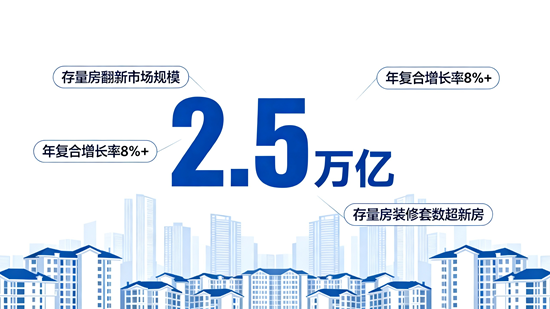 存量房翻新突破2.5万亿:家居行业的增长引擎已经换了